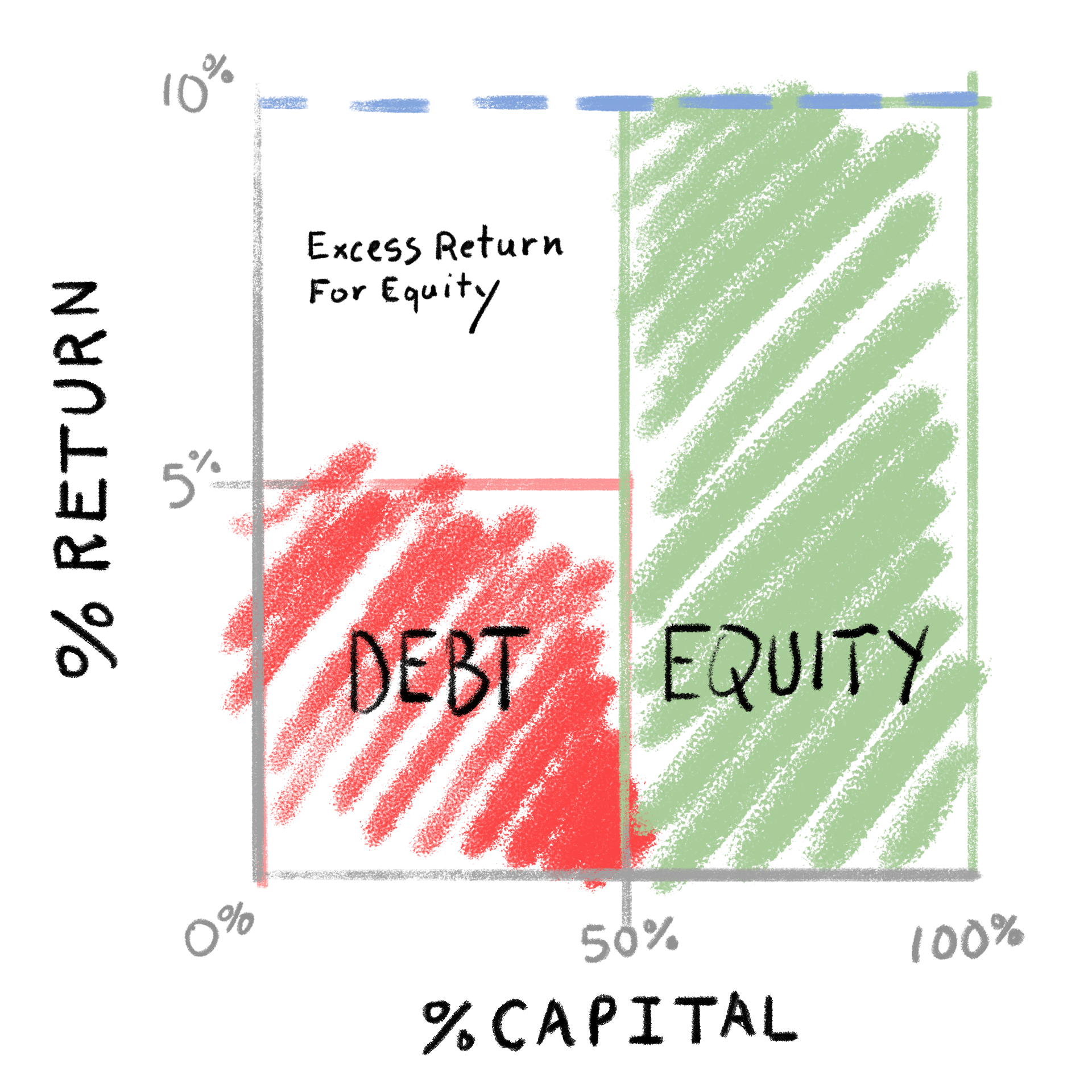 capital-structure-returns-first-principles-multiple-expansion