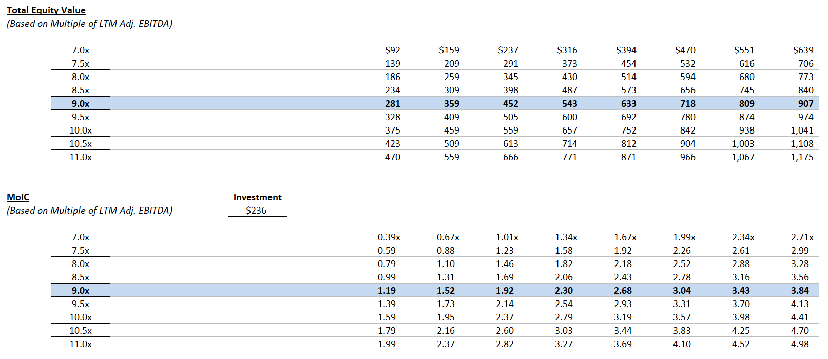 Valuation Multiples - Using LTM vs NTM Multiples in Valuation